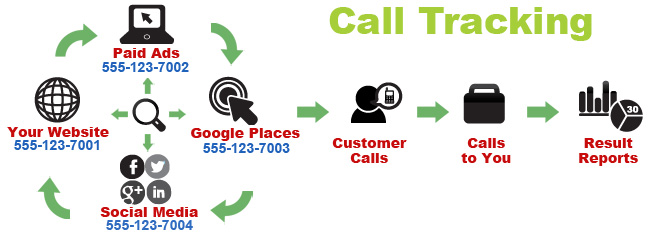 call tracking for home remodelers