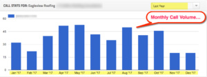 roofing call volume
