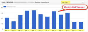 roofing call volume