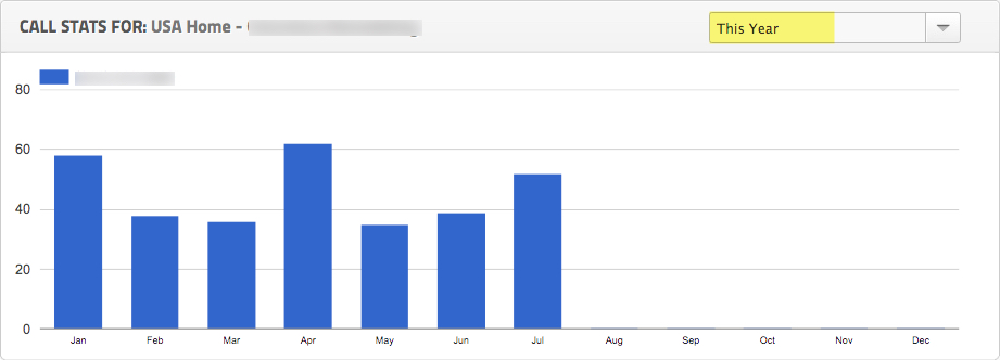 contractor marketing all time call volume