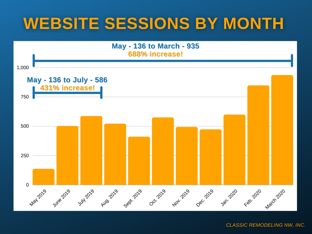 Website Session Increased