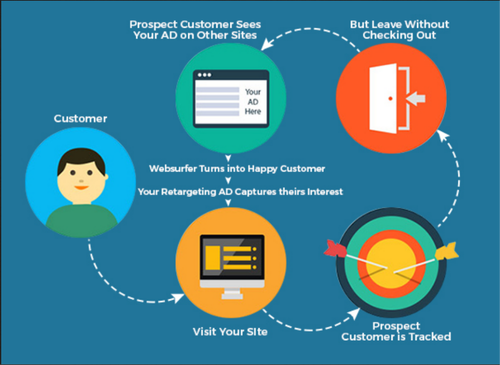 Benefits of Successful Re-targeting Campaigns
