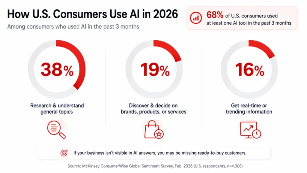 How US consumer use AI - Data